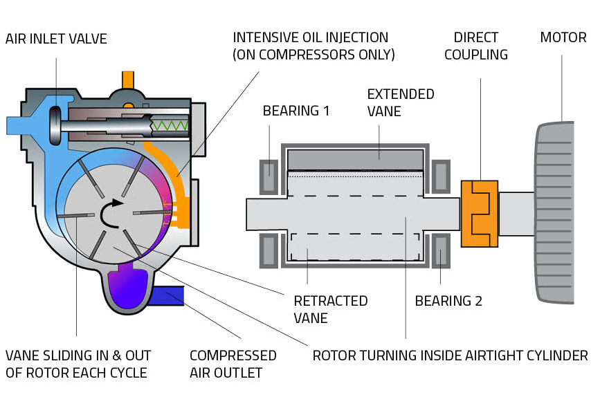 Rotary Vane Technology Pneumofore