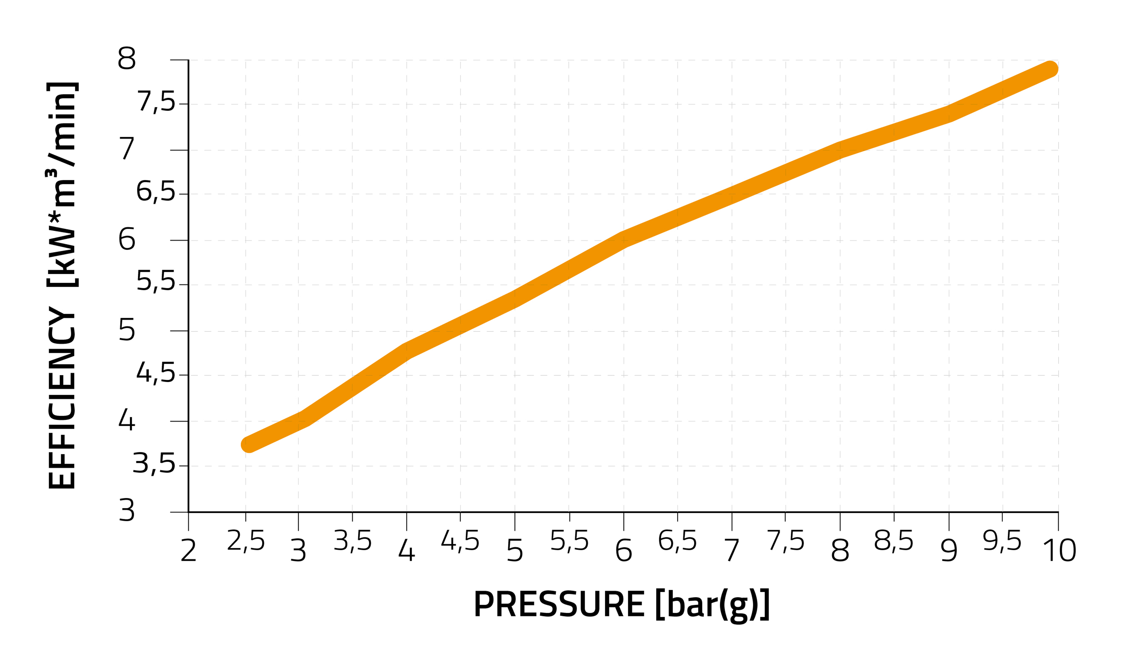 Pressure and Efficiency Curve