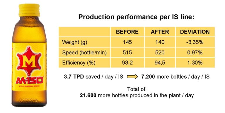 Production Performance for IS Line at Siam Glass before and after Pneumofore Vacuum System